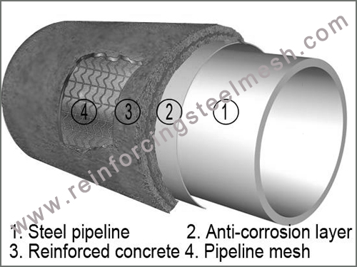 Concrete Weight Coating Mesh